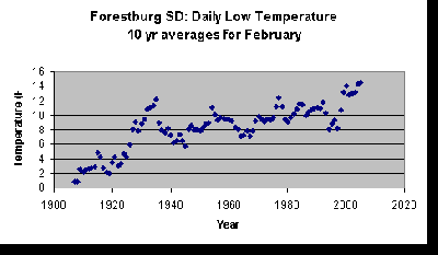 Forestburg SD Daily Low Temp 10 yr Avg for Feb.gif