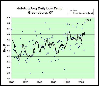 Greensburg, KY   July+ Aug Avg Daily Low Temp..jpg