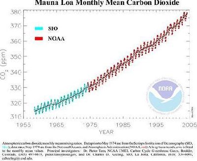 CO2 at top of Mauna Loa volcano Hawaii.JPG