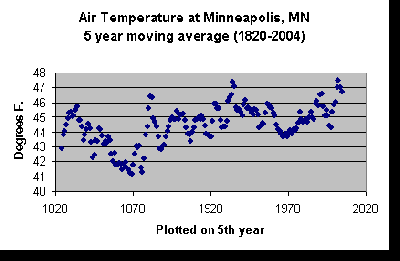 image2931_Minneapolis_annual_temp_1820-2004.gif