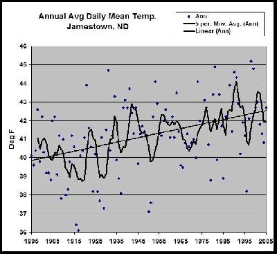 Jamestown, ND  Annual Avg Daily Mean Temp..jpg