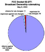 FCCdocketpie.gif