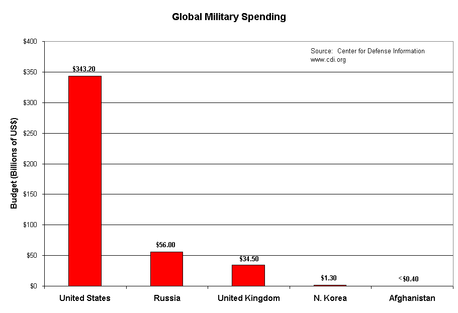 global_military_spending_77_image0017oimb2.gif