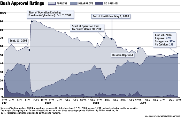 bushApproval062004.gif
