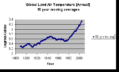 Global_Temp_Graph_Land_10yr_movavgs_1880-2004.gif